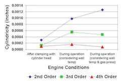 This graph illustrates how cylinder concentricity can be affected by head clamping, operation with regard to temperature and operation with regard to wall temperature and gas pressure. This graph illustrates how cylinder concentricity can be affected by head clamping, operation with regard to temperature and operation with regard to wall temperature and gas pressure.