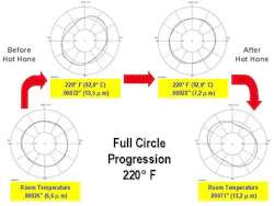 This example illustrates a “before & after” axial view relative to hot honing. At room temperature, the bore is acceptably “round.” As the block heats up, the bore becomes distorted. After hot honing, and cooled back, the bore returns to round. This shows how running temperature can affect the bore shape. This example illustrates a “before & after” axial view relative to hot honing. At room temperature, the bore is acceptably “round.” As the block heats up, the bore becomes distorted. After hot honing, and cooled back, the bore returns to round. This shows how running temperature can affect the bore shape.