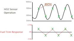 Fig. 3: A rich exhaust stream will be deficient in oxygen and the cell will allow oxygen to migrate through its zirconium construction to find that balance. This creates the higher voltage we see on the HO2 sensor signal circuit. Fig. 3: A rich exhaust stream will be deficient in oxygen and the cell will allow oxygen to migrate through its zirconium construction to find that balance. This creates the higher voltage we see on the HO2 sensor signal circuit.
