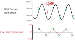 Fig. 4: A lean exhaust stream is abundant in oxygen. As a result, the migration from atmosphere to Nernst cell isn’t necessary and low voltage will be generated on the HO2 sensor signal circuit. Fig. 4: A lean exhaust stream is abundant in oxygen. As a result, the migration from atmosphere to Nernst cell isn’t necessary and low voltage will be generated on the HO2 sensor signal circuit.