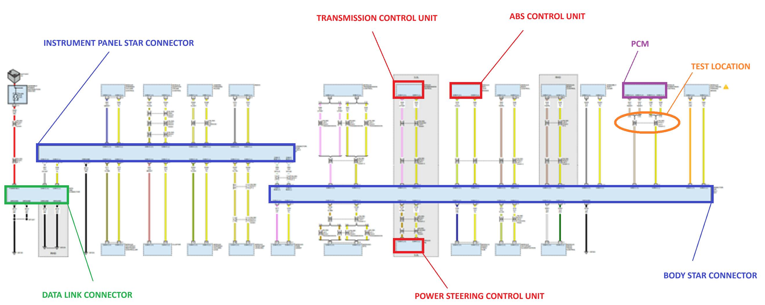 Figure 2: Stored DTCs and this CAN_C bus topography diagram work together and help to triangulate a suggested test location for the cause of the communication fault.