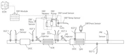 This diagram courtesy of GM shows the exhaust system of the 2019 GMC/Chevrolet HD Duramax exhaust system; we can see all the components and the DEF as the last exhaust treatment. Note the five EGT sensors and the PM Sensor that are being used in this exhaust system. This diagram courtesy of GM shows the exhaust system of the 2019 GMC/Chevrolet HD Duramax exhaust system; we can see all the components and the DEF as the last exhaust treatment. Note the five EGT sensors and the PM Sensor that are being used in this exhaust system.