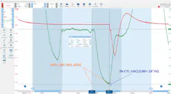 Figure 3- The shape of these in-cylinder compression waveform pockets indicates the cylinder seals and the valves function properly. However, the vertical cursors display a significantly late intake valve opening event. This could potentially be caused by a cam timing fault or an issue with a lobe/lifter. Considering all the previous clues is crucial at this point in the diagnostic approach. Figure 3- The shape of these in-cylinder compression waveform pockets indicates the cylinder seals and the valves function properly. However, the vertical cursors display a significantly late intake valve opening event. This could potentially be caused by a cam timing fault or an issue with a lobe/lifter. Considering all the previous clues is crucial at this point in the diagnostic approach.