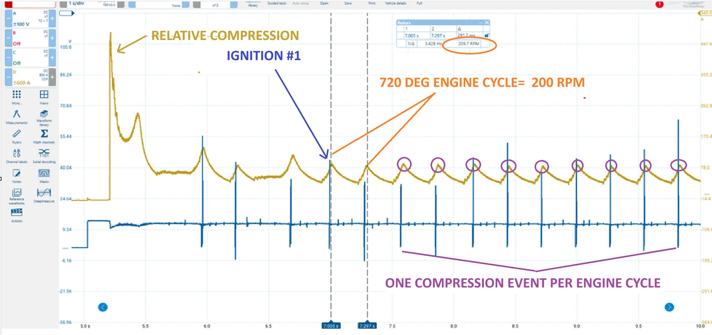 Figure 1- At first glance, the shape of this relative compression trace appears normal. However, with the introduction of the BLUE No. 1 ignition event, the RC trace displays only cylinder #1 produces compression.