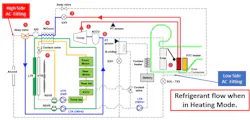 This drawing shows the refrigerant flow through the IONIQ heat pump system when in heat mode, notice where the AC charge fittings are. They are in a dormant part or loop of the system and that is why the pressure readings in photo #5 are static. This drawing shows the refrigerant flow through the IONIQ heat pump system when in heat mode, notice where the AC charge fittings are. They are in a dormant part or loop of the system and that is why the pressure readings in photo #5 are static.