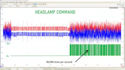 Fig. 5: The high frequency fault seen here (caused by LED headlamp bulbs) could’ve never been seen with tools less capable than the lab scope. Learning to implement tools like this saves hours of diagnostics time, hours more of disassembly, and potentially thousands of dollars in unnecessary component replacement. Fig. 5: The high frequency fault seen here (caused by LED headlamp bulbs) could’ve never been seen with tools less capable than the lab scope. Learning to implement tools like this saves hours of diagnostics time, hours more of disassembly, and potentially thousands of dollars in unnecessary component replacement.
