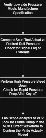 Systematically verify the low-side foundation and analyze 'Desired vs. Actual' scan data. Finish with bleed-down tests or lab scopes to physically verify mechanical integrity. Systematically verify the low-side foundation and analyze 'Desired vs. Actual' scan data. Finish with bleed-down tests or lab scopes to physically verify mechanical integrity.