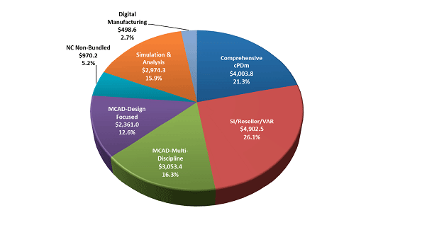 Mainstream PLM market segments according to 2011 sales in millions of US dollars