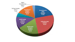 Mainstream PLM market segments according to 2011 sales in millions of US dollars Mainstream PLM market segments according to 2011 sales in millions of US dollars