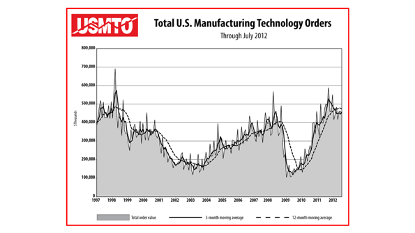 The monthly US Manufacturing Technology Orders USMTO report represents production and distribution of machine tools and related technology including domestic products and imports Monthly orders have demonstrated a fairly consistent upanddown trend over the past 18 months