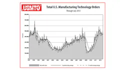 The monthly US Manufacturing Technology Orders USMTO report represents production and distribution of machine tools and related technology including domestic products and imports Monthly orders have demonstrated a fairly consistent upanddown trend over the past 18 months The monthly US Manufacturing Technology Orders USMTO report represents production and distribution of machine tools and related technology including domestic products and imports Monthly orders have demonstrated a fairly consistent upanddown trend over the past 18 months