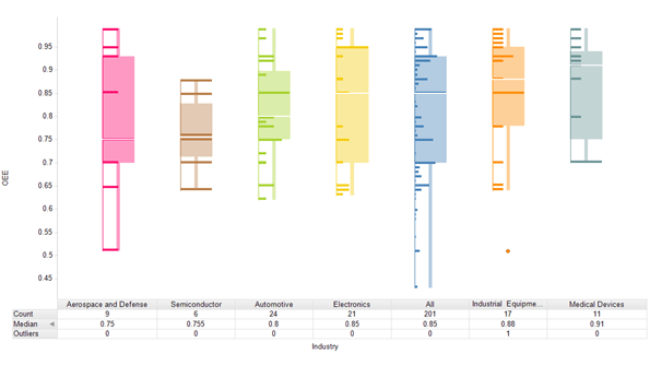 A histogram and box plot document overall equipment effectiveness OEE for six important industrial sectors along with the composited data
