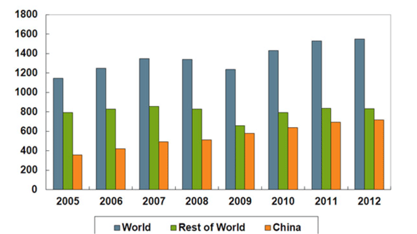 China increased its total steel output during 2012 as it has done each year for most of the past decade and in the process has raised its percentage of global steel production to more than 50 of the total