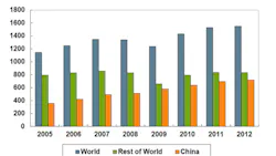 China increased its total steel output during 2012 as it has done each year for most of the past decade and in the process has raised its percentage of global steel production to more than 50 of the total China increased its total steel output during 2012 as it has done each year for most of the past decade and in the process has raised its percentage of global steel production to more than 50 of the total