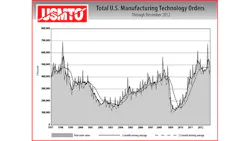 US Manufacturing Technology Orders completed 2012 with a 26 improvement over the prior 12 months and with a relatively stable 12month moving average US Manufacturing Technology Orders completed 2012 with a 26 improvement over the prior 12 months and with a relatively stable 12month moving average
