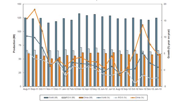 Chinas steelmakers started out 2013 at full steam but the rest of the worlds steelmaking nations are showing only modest increases over January 2012 results or already are behind that moderate level of output