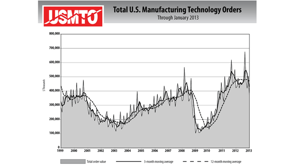 January US manufacturing technology orders declined in January putting 2012 on a 122 yearonyear lag