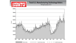 January US manufacturing technology orders declined in January putting 2012 on a 122 yearonyear lag January US manufacturing technology orders declined in January putting 2012 on a 122 yearonyear lag