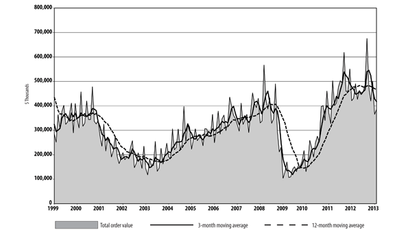 New order values were the only index to show improvement in February ldquoA yeartodate decline in orders compared to 2012 is in line with expectations we had for a slight slowdown in the first two quarters of 2013rdquo stated by AMT president Douglas K Woods ldquothough secondhalf growth is expected to offset the slumprdquo