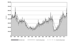April demand for machine tools and related technologies took a sharp decline pulling down the yeartodate and yearonyear rates and falling behind the threemonth and twelvemonth averages April demand for machine tools and related technologies took a sharp decline pulling down the yeartodate and yearonyear rates and falling behind the threemonth and twelvemonth averages