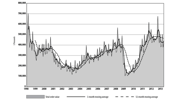 The total order values indicated by the USMTO results depict the monthtomonth volatility that has been demonstrated over recent years as indicated again by the sharp upward reversal from April to May