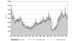 The total order values indicated by the USMTO results depict the monthtomonth volatility that has been demonstrated over recent years as indicated again by the sharp upward reversal from April to May The total order values indicated by the USMTO results depict the monthtomonth volatility that has been demonstrated over recent years as indicated again by the sharp upward reversal from April to May