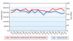 While the value of cutting tool shipments rose slightly in July related indexes like manufacturersrsquo durable goods suggest less market stability While the value of cutting tool shipments rose slightly in July related indexes like manufacturersrsquo durable goods suggest less market stability