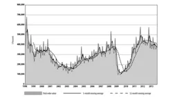 Monthly orders for new manufacturing technology equipment regained some recent losses during September but the threemonth average total continues to fall as volumes decline from 2012 peaks Monthly orders for new manufacturing technology equipment regained some recent losses during September but the threemonth average total continues to fall as volumes decline from 2012 peaks
