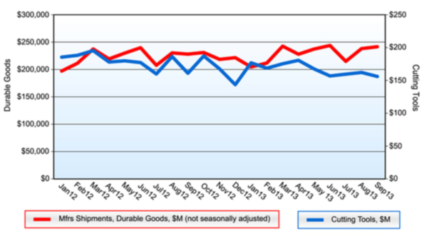 Durable goods shipments have taken a wavering course through 2012 but the trend in cutting tool shipments has been mostly declining during the second and third quarters