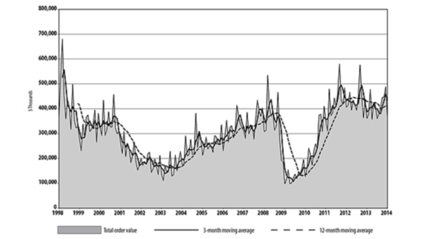 The total volume of new orders has found occasional peaks since hitting 66747 million during September 2012 the last time IMTS was stage but the past 13 months have averaged just 4078 millionmonth for new orders
