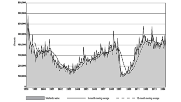 The 12month moving average hints at the improvement trend described by AMT president Douglas K Woods as suggested by other surveys of purchasing activity