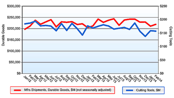 Cutting tool consumption continues to run counter to the trend for manufacturersrsquo durable goods shipments a pattern that emerged late in 2013