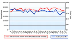 Cutting tool consumption continues to run counter to the trend for manufacturersrsquo durable goods shipments a pattern that emerged late in 2013 Cutting tool consumption continues to run counter to the trend for manufacturersrsquo durable goods shipments a pattern that emerged late in 2013