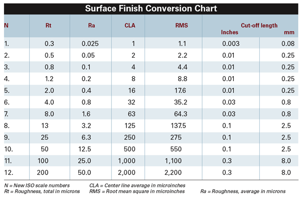 Surface-Finish Conversion Tips | American Machinist