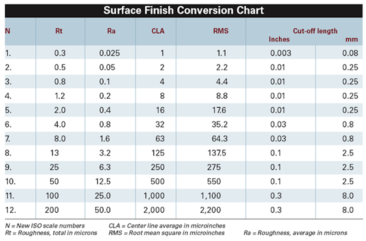 surface-finish-conversion-tips-american-machinist