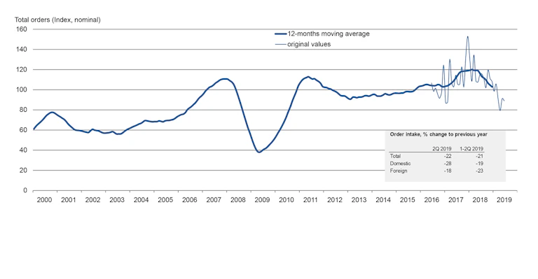 More Data Showing Demand Drop For Machine Tools American Machinist