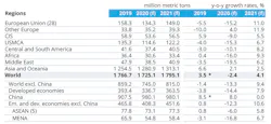 Global steel demand forecast, 2020-2021 *Note: World Steel estimates real growth in China in 2019 to have been 4.0%, and consequently global growth was 1.3% in 2019. Global steel demand forecast, 2020-2021 *Note: World Steel estimates real growth in China in 2019 to have been 4.0%, and consequently global growth was 1.3% in 2019.