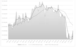 The month-by-month direction of cutting-tool consumption, September 2016 to September 2020. For the current year to-date, U.S. cutting-tool consumption stands at $1.4 billion, meaning 2020 is down -23.1% compared with the January-August 2019 period. The month-by-month direction of cutting-tool consumption, September 2016 to September 2020. For the current year to-date, U.S. cutting-tool consumption stands at $1.4 billion, meaning 2020 is down -23.1% compared with the January-August 2019 period.