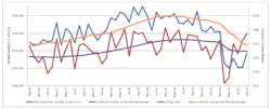 A graph comparing the 12-month moving averages for durable goods shipments and cutting tool orders, demonstrating the relation of cutting tools to manufacturing activity. The September 2020 consumption total of $156.1 million was up 14.7% from August’s $136.1 million, but down -20.5% versus $196.3 million reported for September 2019. A graph comparing the 12-month moving averages for durable goods shipments and cutting tool orders, demonstrating the relation of cutting tools to manufacturing activity. The September 2020 consumption total of $156.1 million was up 14.7% from August’s $136.1 million, but down -20.5% versus $196.3 million reported for September 2019.