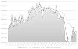 The month-by-month direction of cutting-tool consumption, December 2016 to December 2020. For the full 12 months of 2020 data, 2020 U.S. cutting-tool consumption was of $1.9 billion, down -22.7% compared to the January-December 2019 period. The month-by-month direction of cutting-tool consumption, December 2016 to December 2020. For the full 12 months of 2020 data, 2020 U.S. cutting-tool consumption was of $1.9 billion, down -22.7% compared to the January-December 2019 period.