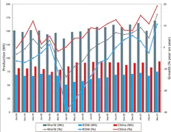 Global raw-steel production over an 18-month period, October 2019 through March 2021. For the current year to-date China has produced an estimated 271.0 million metric tons, about 66.0% of all the steel produced worldwide during that period. Global raw-steel production over an 18-month period, October 2019 through March 2021. For the current year to-date China has produced an estimated 271.0 million metric tons, about 66.0% of all the steel produced worldwide during that period.