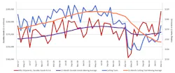 A graph comparing the 12-month moving averages for durable goods shipments and cutting-tool orders, demonstrating the relation of cutting tools to manufacturing activity. The March 2021 consumption total of $177.6 million was 18.8% higher than February’s $149.5 million, but still -2.6% lower than the $182.3 million reported for March 2020. A graph comparing the 12-month moving averages for durable goods shipments and cutting-tool orders, demonstrating the relation of cutting tools to manufacturing activity. The March 2021 consumption total of $177.6 million was 18.8% higher than February’s $149.5 million, but still -2.6% lower than the $182.3 million reported for March 2020.