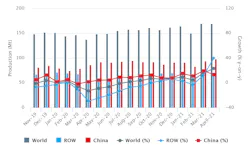 Global raw-steel production over an 18-month period, November 2019 through April 2021. For the current year to-date China has produced an estimated 374.6 million metric tons, about 77.0% of all the steel produced worldwide during that period. Global raw-steel production over an 18-month period, November 2019 through April 2021. For the current year to-date China has produced an estimated 374.6 million metric tons, about 77.0% of all the steel produced worldwide during that period.