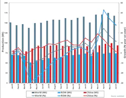 Global raw-steel production over an 18-month period, January 2020 through June 2021. For the current year to-date China has produced 563.3 million metric tons, about 44.0% of all the steel produced worldwide during that period. Global raw-steel production over an 18-month period, January 2020 through June 2021. For the current year to-date China has produced 563.3 million metric tons, about 44.0% of all the steel produced worldwide during that period.