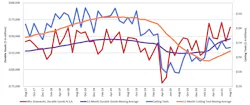 A graph comparing the 12-month moving averages for U.S. durable goods shipments and U.S. cutting-tool orders, demonstrating the relation of cutting tools to overall manufacturing activity. The August 2021 consumption total of $163.5 million was 0.7% higher than total, but 27.4% higher than the August 2020 result. A graph comparing the 12-month moving averages for U.S. durable goods shipments and U.S. cutting-tool orders, demonstrating the relation of cutting tools to overall manufacturing activity. The August 2021 consumption total of $163.5 million was 0.7% higher than total, but 27.4% higher than the August 2020 result.