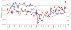 A graph comparing the 12-month moving averages for U.S. durable goods shipments and U.S. cutting-tool orders, demonstrating the relation of cutting tools to overall manufacturing activity. The March 2022 cutting-tool consumption total of $196.4 million was +17.2% higher than the February total, and 10.6% higher than the March 2021 result. A graph comparing the 12-month moving averages for U.S. durable goods shipments and U.S. cutting-tool orders, demonstrating the relation of cutting tools to overall manufacturing activity. The March 2022 cutting-tool consumption total of $196.4 million was +17.2% higher than the February total, and 10.6% higher than the March 2021 result.
