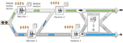 Flexible manufacturing diagram. Flexible manufacturing diagram.