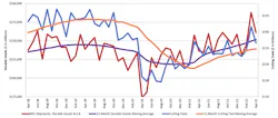 A graph comparing the 12-month moving averages for U.S. durable goods shipments and U.S. cutting-tool orders, demonstrating the relation of cutting tools to overall manufacturing activity. The values are calculated by taking the average of the most recent 12 months and plotting them over time. The April 2022 cutting-tool consumption total of $175.5 million was -10.1% higher than the March total, and 2.8% higher than the April 2021 result. A graph comparing the 12-month moving averages for U.S. durable goods shipments and U.S. cutting-tool orders, demonstrating the relation of cutting tools to overall manufacturing activity. The values are calculated by taking the average of the most recent 12 months and plotting them over time. The April 2022 cutting-tool consumption total of $175.5 million was -10.1% higher than the March total, and 2.8% higher than the April 2021 result.