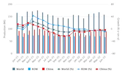 Global raw-steel production over an 18-month period, January 2021 through June 2022. The latest monthly total shows raw-steel production was 158.1 million metric tons during June 2022, -0.07 less than the May 2022 total. Global raw-steel production over an 18-month period, January 2021 through June 2022. The latest monthly total shows raw-steel production was 158.1 million metric tons during June 2022, -0.07 less than the May 2022 total.
