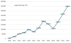 Job announcements per year, 2010-2022 (projected), incorporating jobs resulting from reshoring and foreign-direct investment. Job announcements per year, 2010-2022 (projected), incorporating jobs resulting from reshoring and foreign-direct investment.
